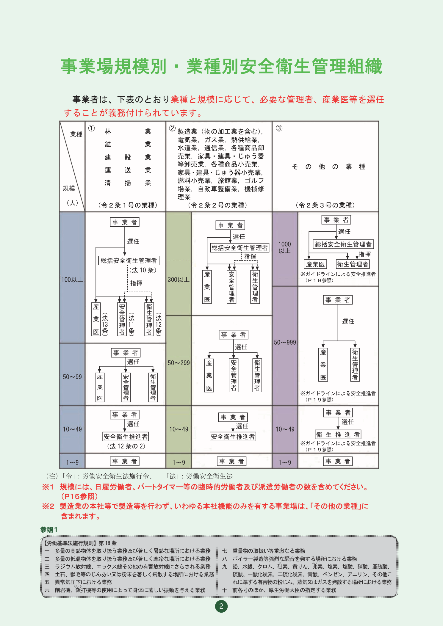 業種・規模別 安全衛生管理者等の選任一覧（京都労働局）