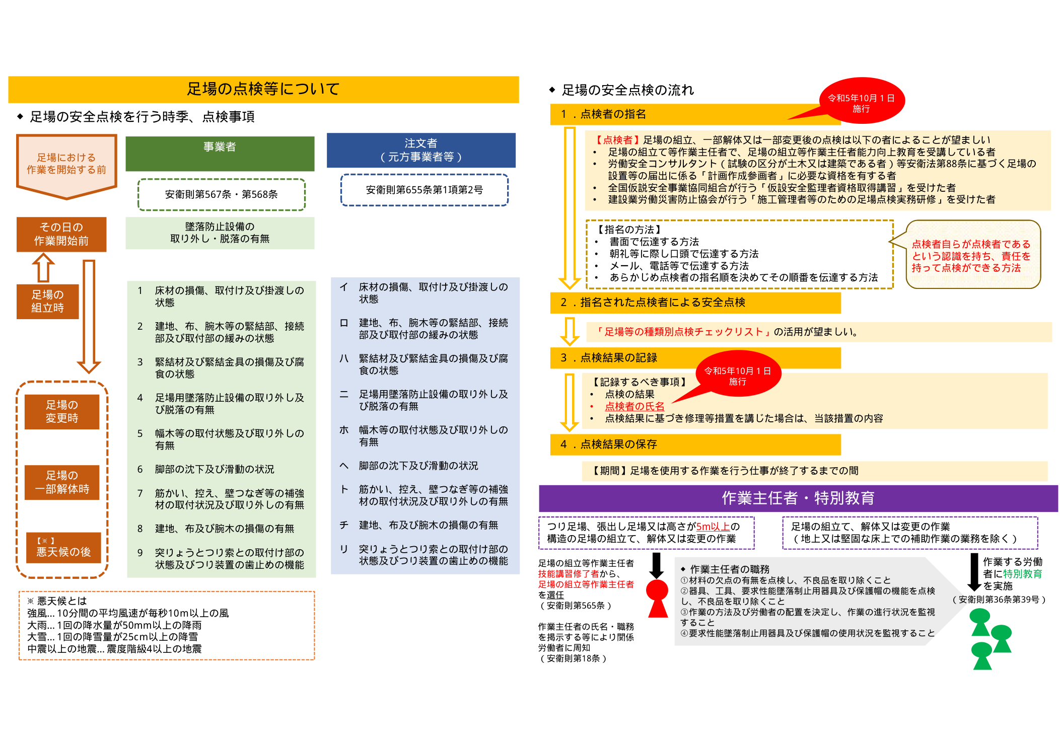 足場の点検タイミング・作業主任者・特別教育の概要（滋賀労働局）