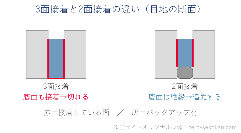 3面接着は目地の左右と底面の3面に接着、2面接着は底面にバックアップ材を入れて左右2面だけに接着する