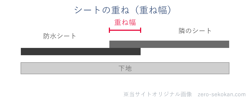 防水シートを隣同士で端を重ねて張る断面の模式図。重なりの幅が重ね幅