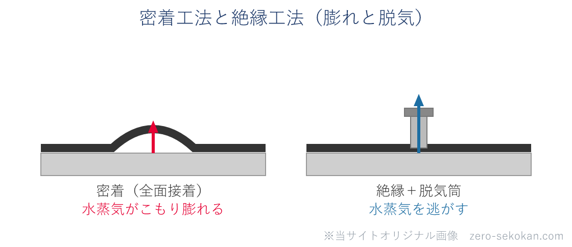 密着工法は水蒸気がこもって防水層が膨れ、絶縁工法は脱気筒から水蒸気を逃がして膨れを防ぐことを示す断面の対比模式図