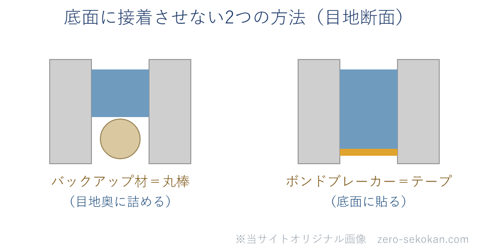 目地の断面でバックアップ材（丸棒を奥に詰める）とボンドブレーカー（底面にテープを貼る）を対比した模式図。どちらも目地底面にシーリングを接着させない