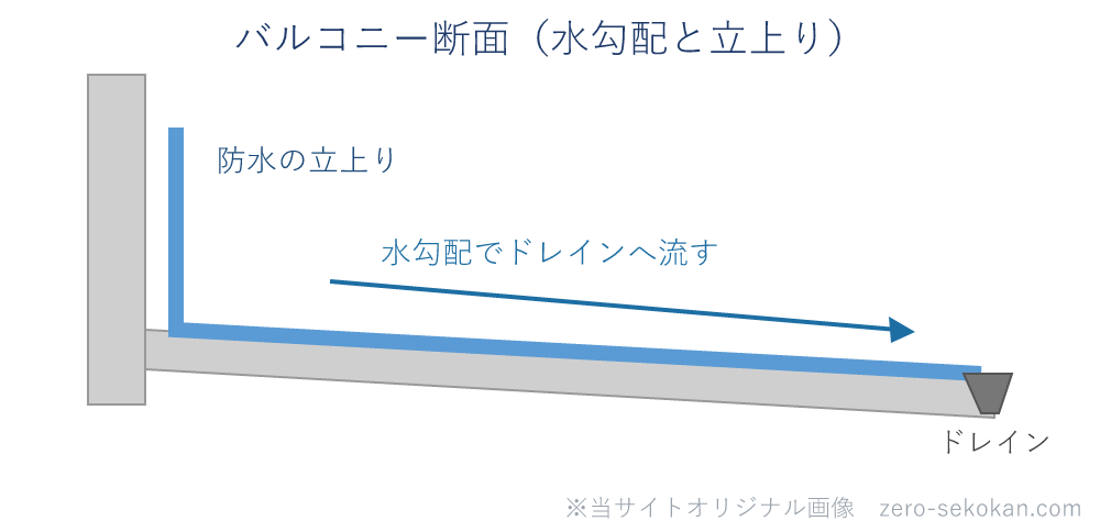バルコニーの断面模式図。床は水勾配でドレインへ流れ、壁面とサッシ下に防水の立上りがある