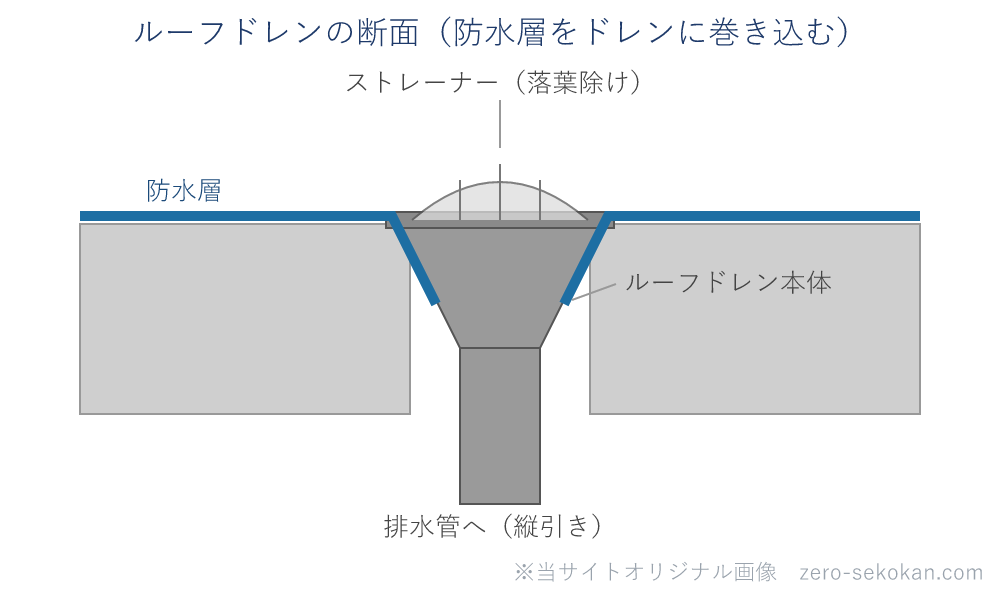 ルーフドレンの断面模式図。屋上スラブの最低点にドレン本体があり、防水層がドレンの中へ巻き込まれ、上部にストレーナー、下に排水管がつながる