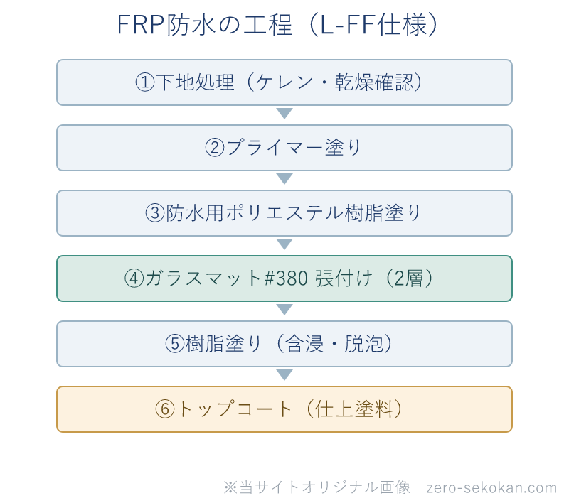 FRP防水の工程の順序。下地処理→プライマー塗り→樹脂塗り→ガラスマット#380張付け2層→樹脂塗り→トップコートの順