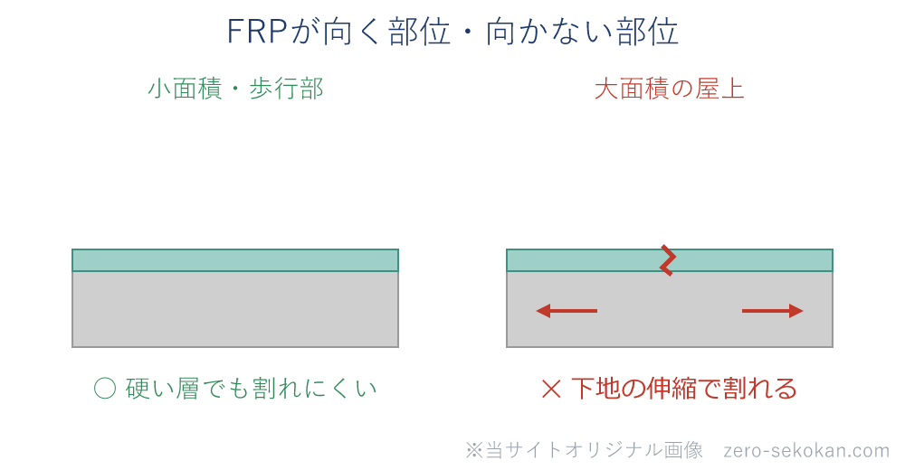 FRPが向く部位と向かない部位の対比模式図。小面積・歩行部では硬い防水層でも割れにくいが、大面積の屋上では下地の伸縮に追従できず割れやすい