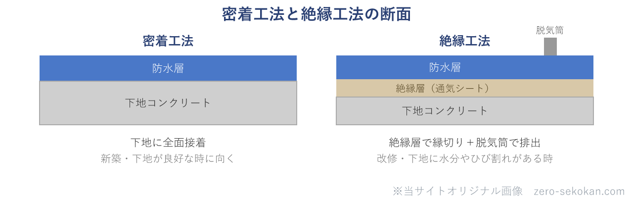 密着工法と絶縁工法の断面の違い（絶縁工法は防水層と下地の間に絶縁層と脱気筒がある）を示す図