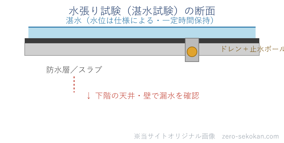 水張り試験の断面模式図。防水面に水を張り、ドレンを止水ボールで塞ぎ、下階で漏水を確認する