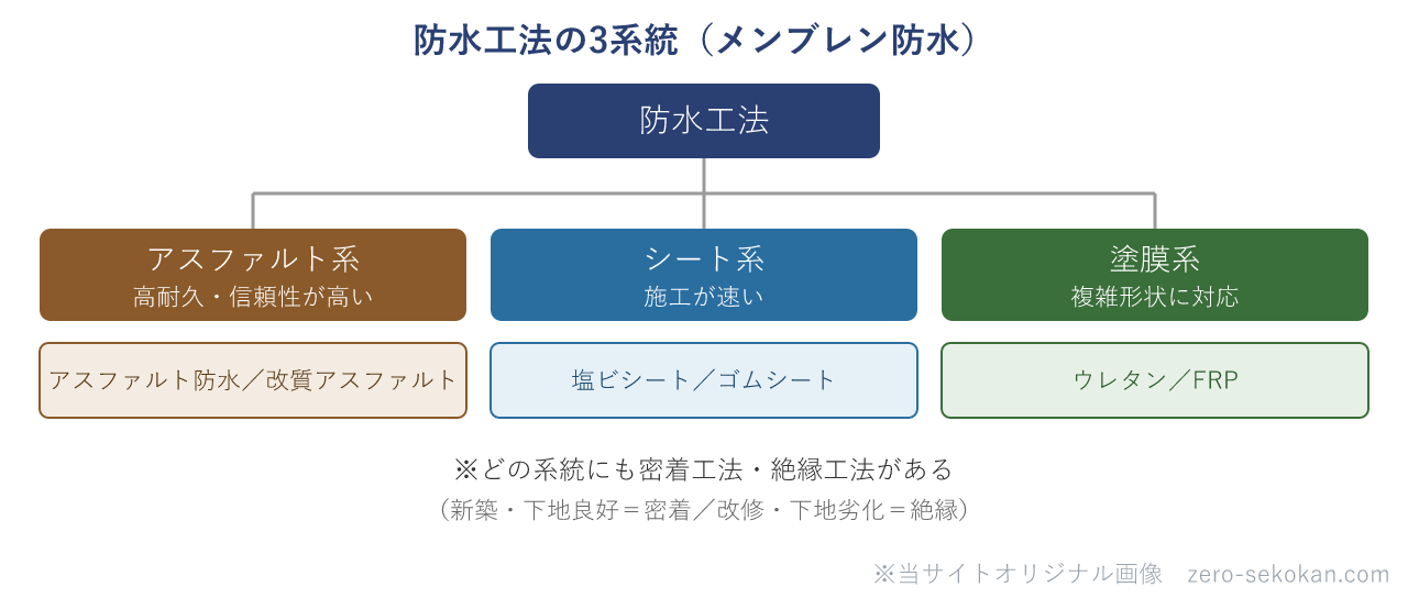 防水工法の3系統（アスファルト系・シート系・塗膜系）の分類図