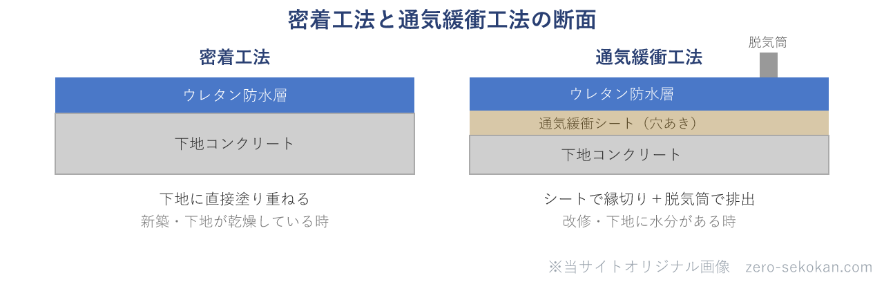 ウレタン塗膜防水の密着工法と通気緩衝工法の断面の違いを示す図
