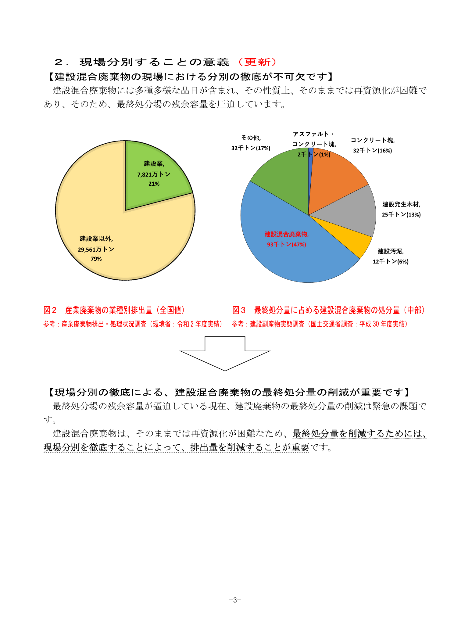 建設副産物の現場における分別の意義：建設混合廃棄物の産業廃棄物管理型処理量と組成分析グラフ