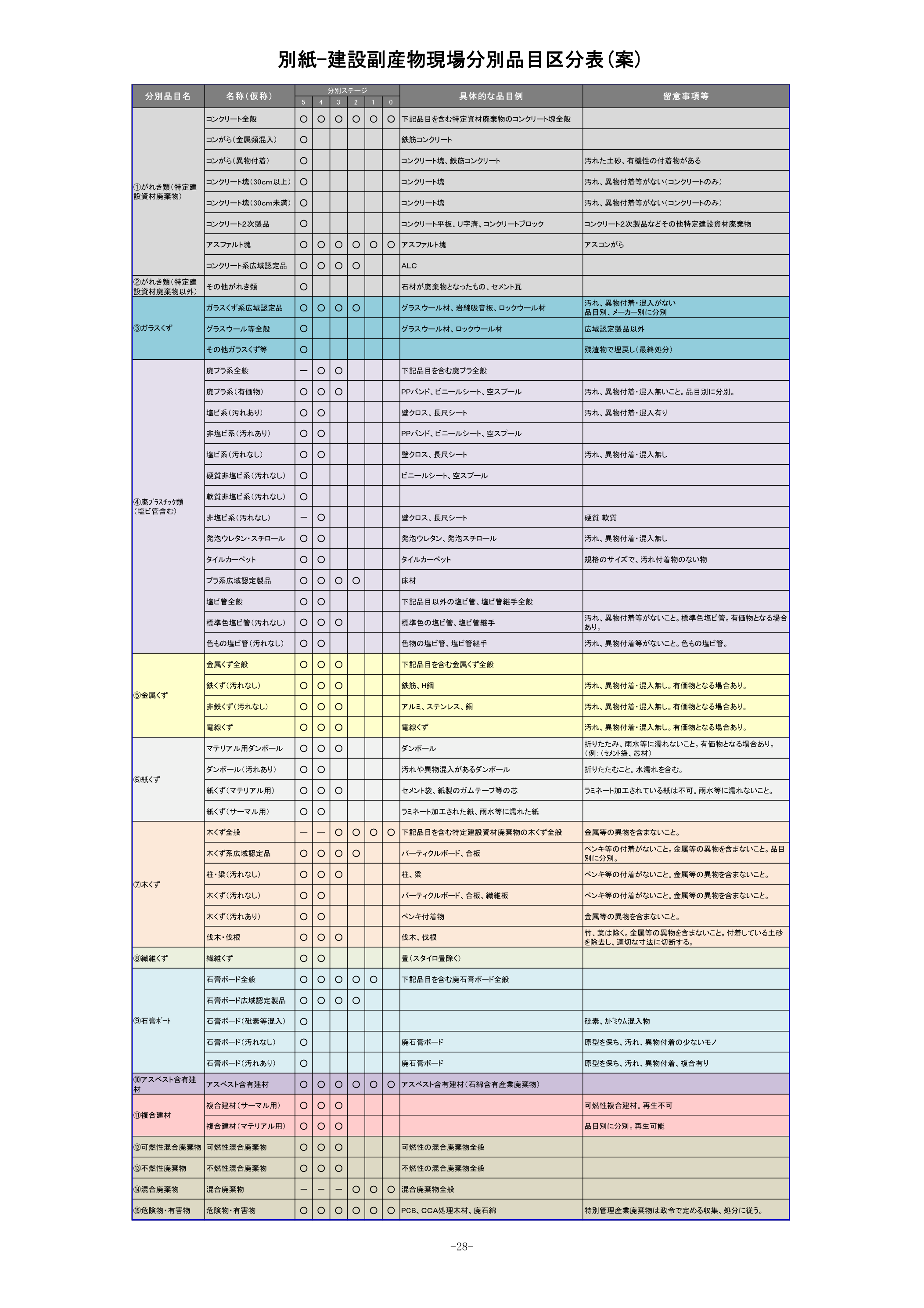 建設副産物現場分別品目区分表（国土交通省 建設副産物適正処理推進要綱）