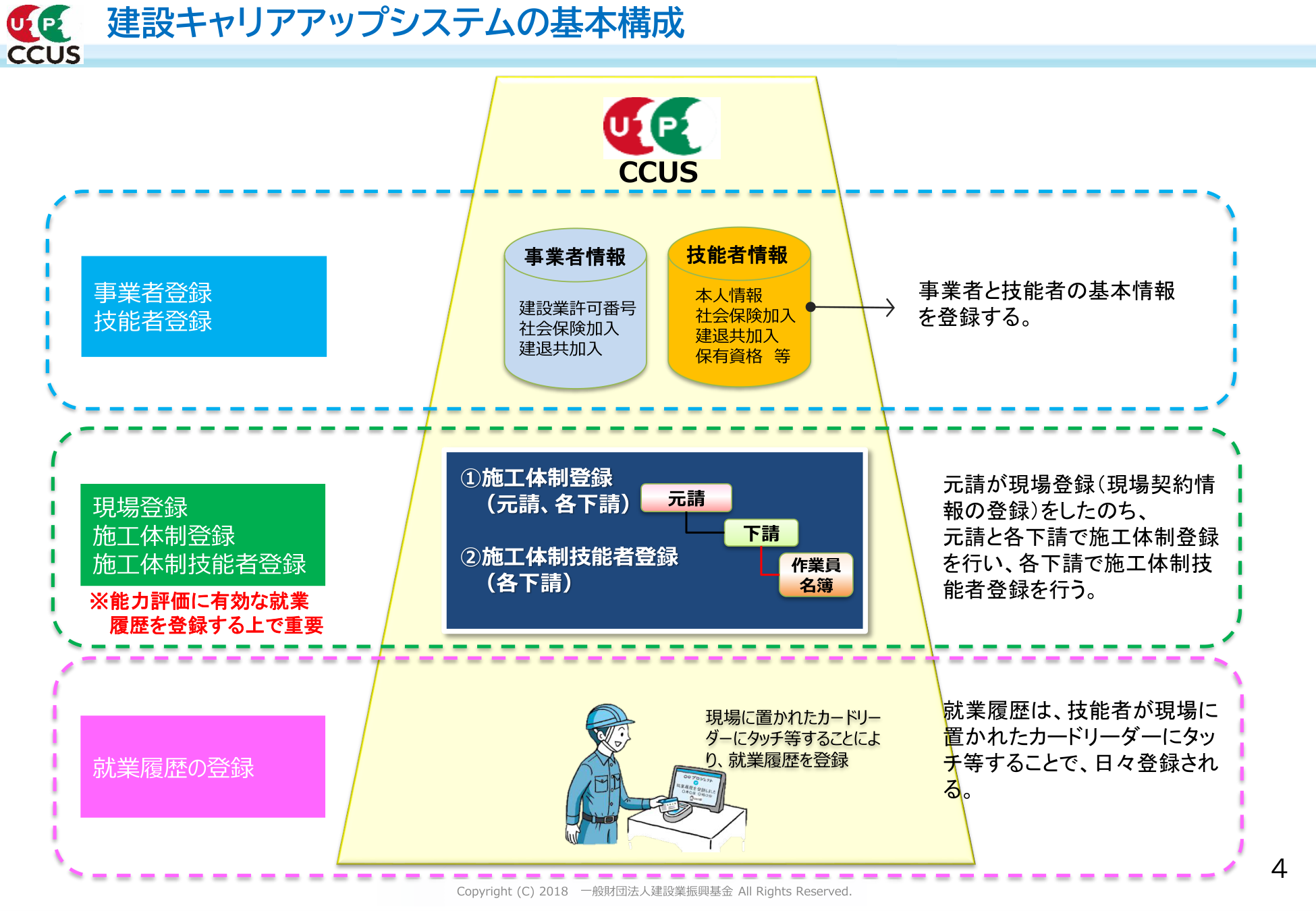 建設キャリアアップシステムの基本構成：事業者登録・技能者登録・現場登録・就業履歴登録の関係図