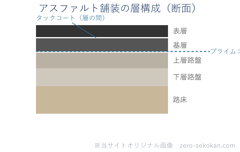 アスファルト舗装の層構成模式図。下から路床・下層路盤・上層路盤・基層・表層が重なり、プライムコートは路盤の上、タックコートはアスファルト層の間に散布する