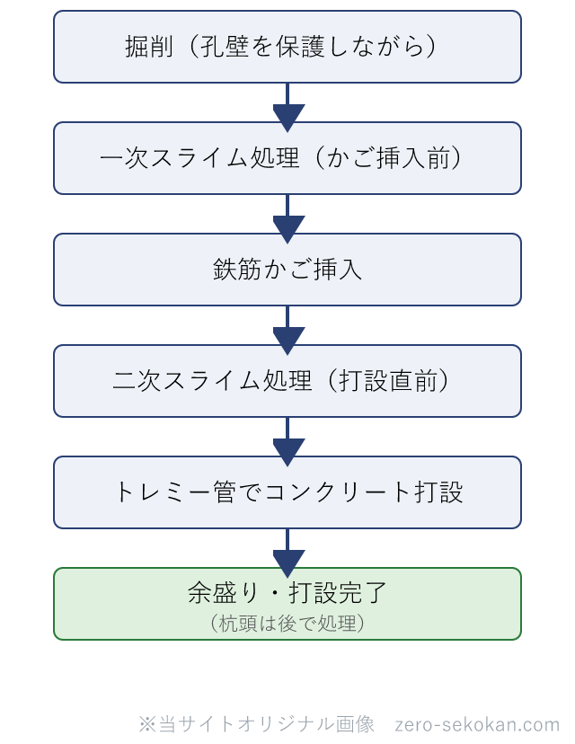 場所打ちコンクリート杭の施工フロー