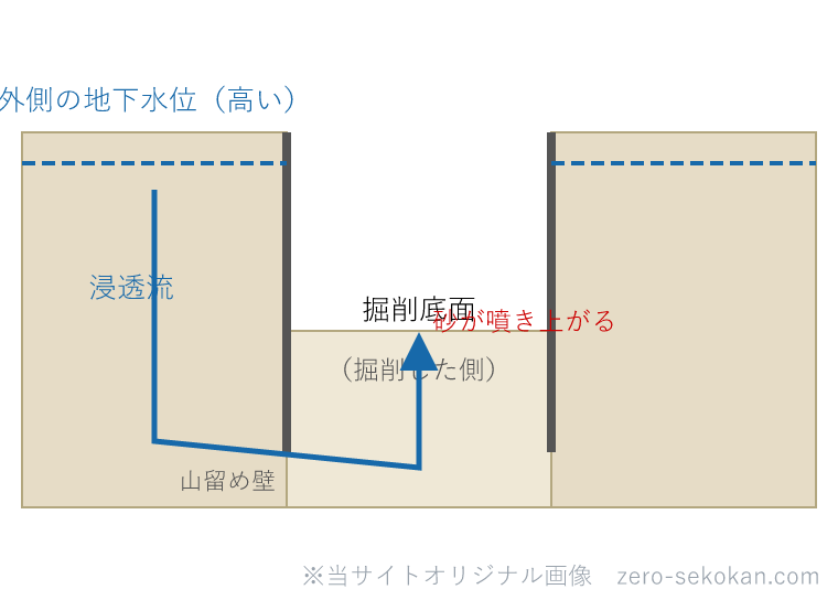 ボイリングの発生メカニズム断面図