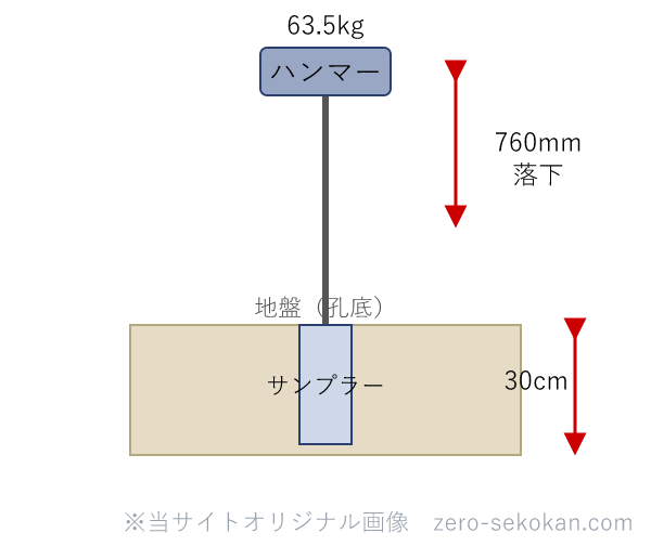 標準貫入試験の仕組み
