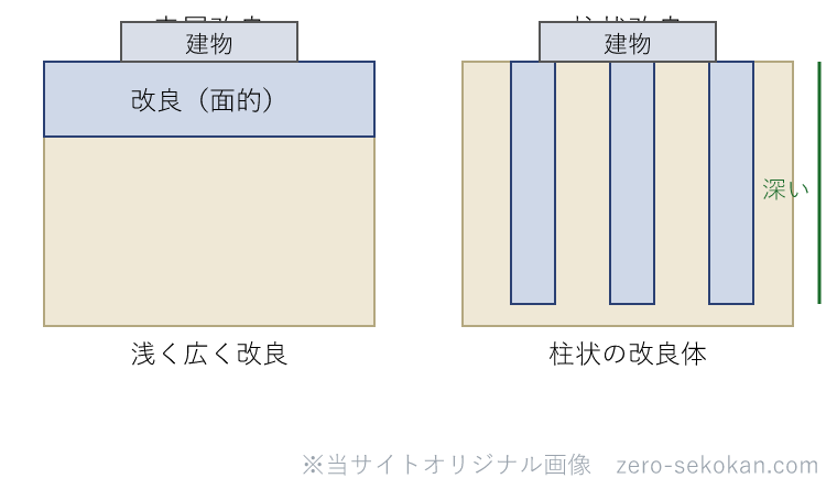 表層改良と柱状改良の断面イメージ