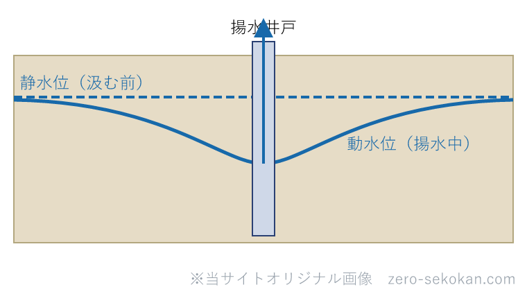 静水位と動水位（揚水による水位低下）