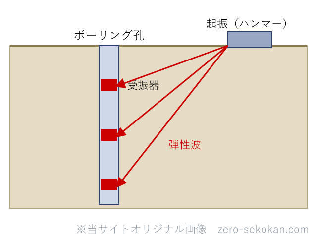 PS検層の測定の仕組み