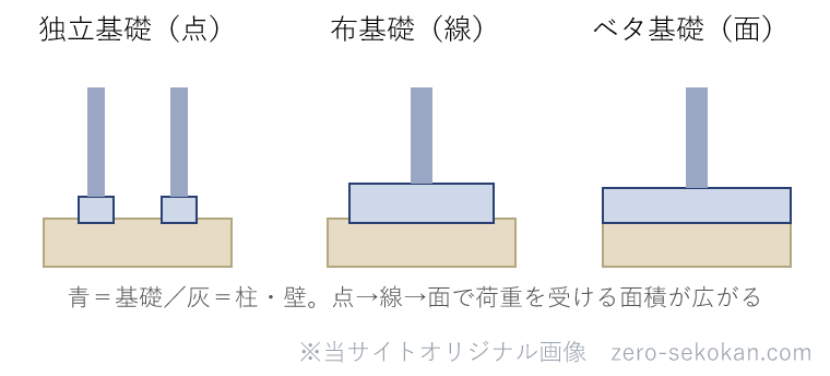 独立基礎・布基礎・ベタ基礎の違い