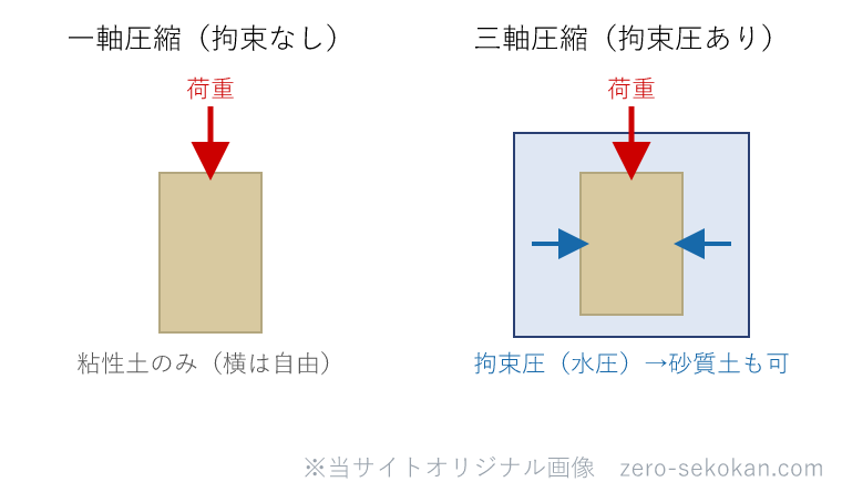 一軸圧縮試験と三軸圧縮試験の拘束条件の違い