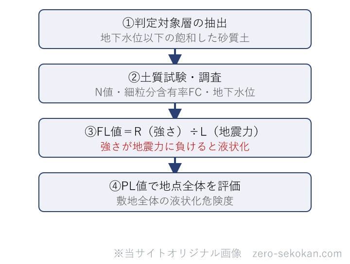 液状化判定の流れ