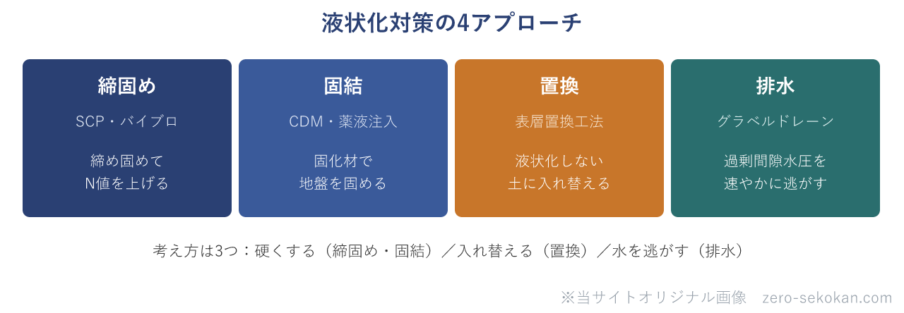 液状化対策の4アプローチ（締固め・固結・置換・排水）を示す図