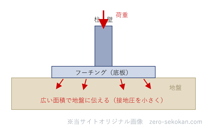 フーチングが荷重を地盤に分散する仕組みの断面図