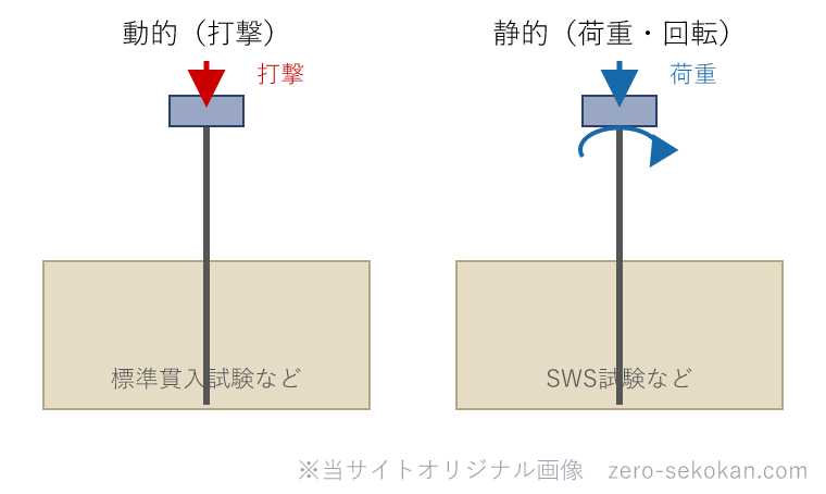 動的サウンディングと静的サウンディングの貫入方法の違い