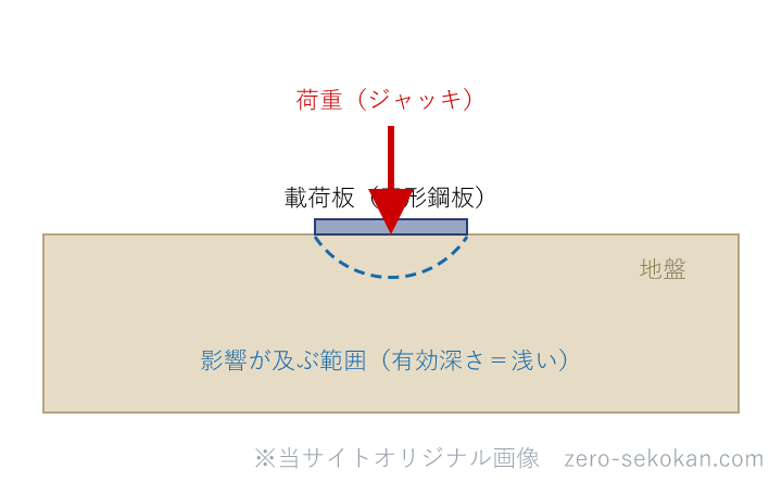 平板載荷試験の仕組みの断面図