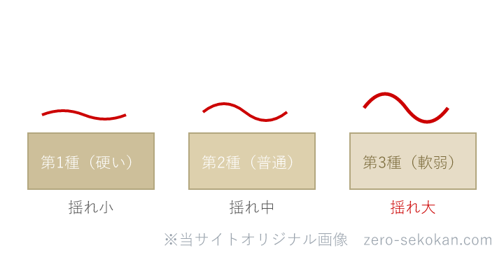 地盤種別による地震の揺れやすさの違い