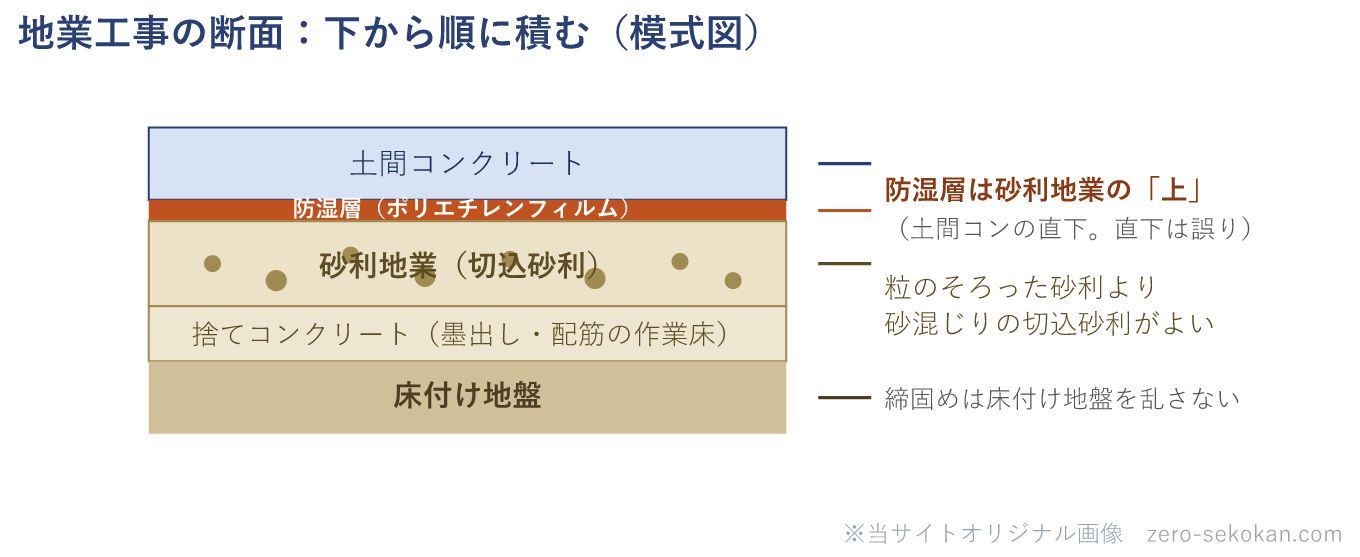地業工事の断面模式図。下から床付け地盤・捨てコンクリート・砂利地業（切込砂利）・防湿層（ポリエチレンフィルム）・土間コンクリートの順に積む。防湿層は砂利地業の上（土間コンの直下）に敷き、砂利地業には砂混じりの切込砂利を使い、締固めは床付け地盤を乱さないよう行う。