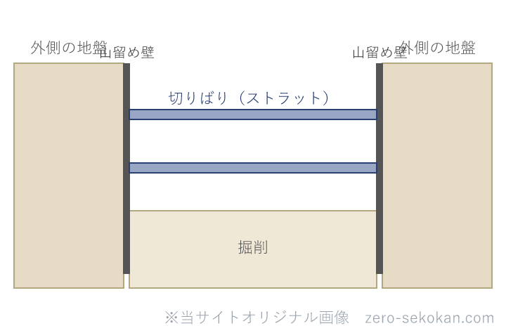 開削工法の断面（山留め壁・切りばり・掘削）