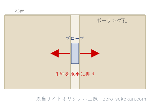 孔内水平載荷試験の仕組みの断面図