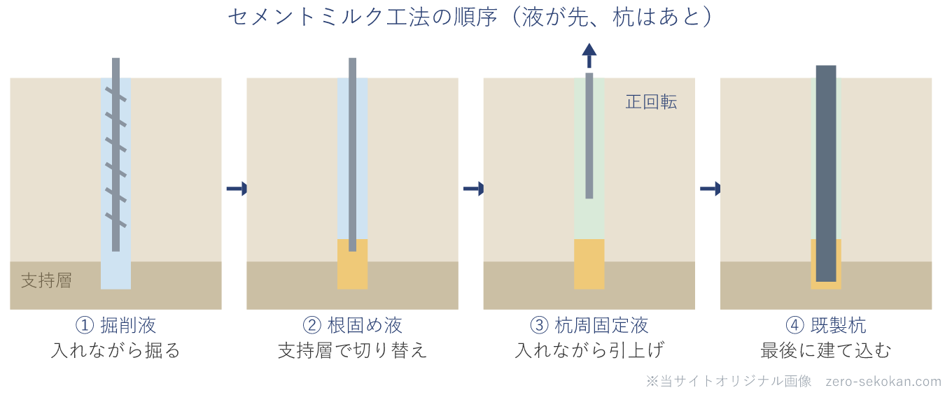 セメントミルク工法の順序の模式図。①掘削液を入れながらアースオーガーで掘る、②支持層で根固め液に切り替える、③杭周固定液を入れながら正回転で引き上げる、④最後に既製杭を建て込む、という4段階を示す。
