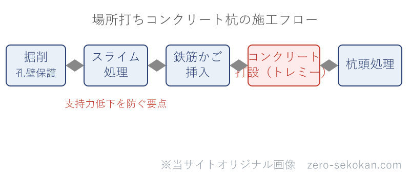 場所打ちコンクリート杭の施工フローの模式図