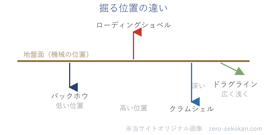 地盤面を基準に、バックホウは下を、ローディングショベルは上を、クラムシェルは真下深く、ドラグラインは遠く広く浅く掘ることを示した模式図