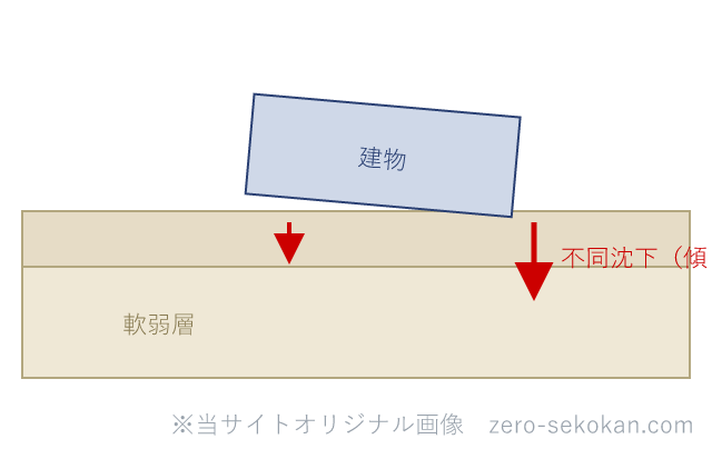軟弱地盤による不同沈下の模式図