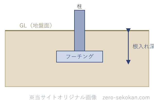 基礎の根入れ深さの断面図