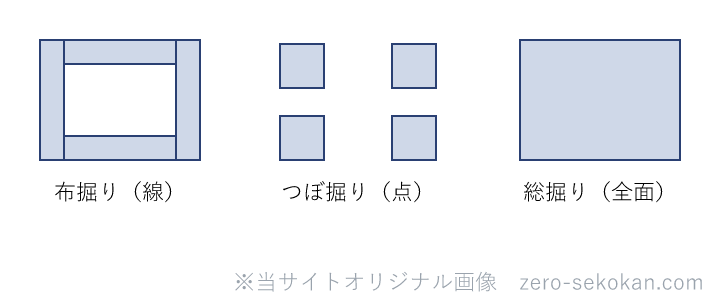 根切りの種類（布掘り・つぼ掘り・総掘り）の平面模式図