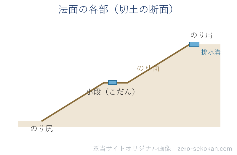 切土法面の断面模式図。のり肩・のり面・小段・のり尻と、のり肩排水溝・小段排水溝の位置を示す