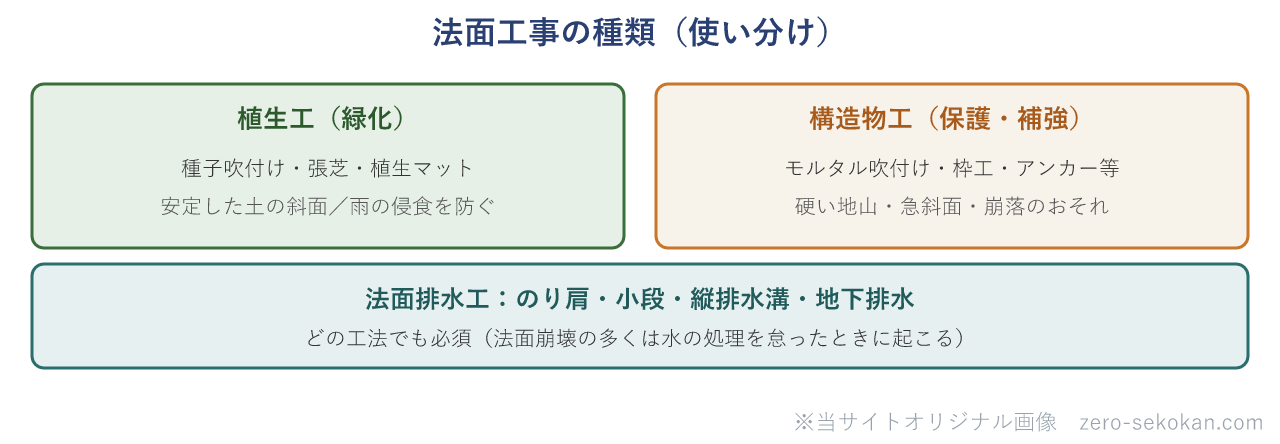 法面工事の種類（植生工・構造物工・法面排水工）の使い分けを示す図