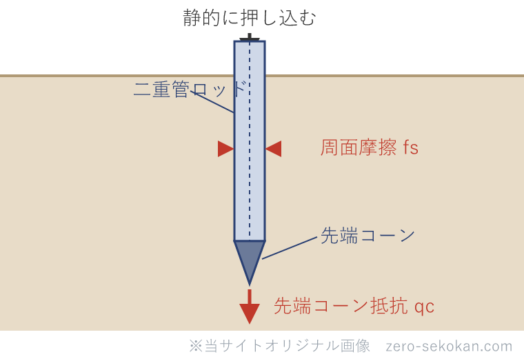 オランダ式二重管コーン貫入試験の仕組みの模式図
