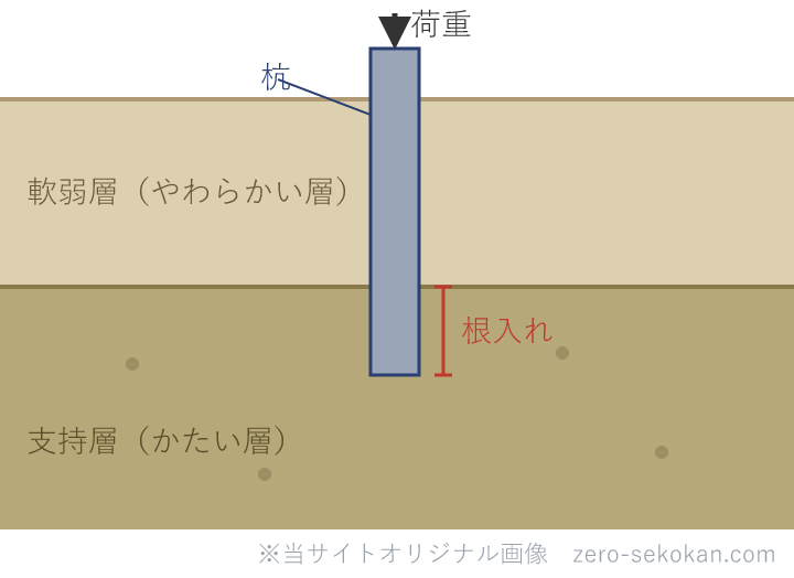 支持層と杭の根入れの模式図（軟弱層を杭で貫通し支持層に根入れする）