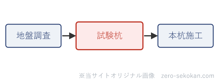 試験杭の位置づけの模式図（地盤調査→試験杭→本杭施工）