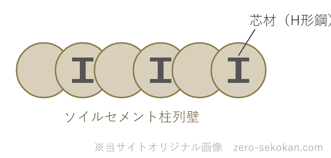 SMW工法のソイルセメント柱列壁と芯材H形鋼の平面模式図