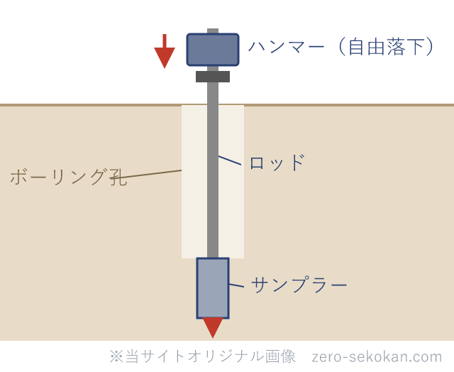 標準貫入試験の装置の模式図（ハンマー・ロッド・サンプラー）