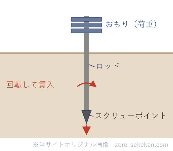 スクリューウェイト貫入試験の装置の模式図