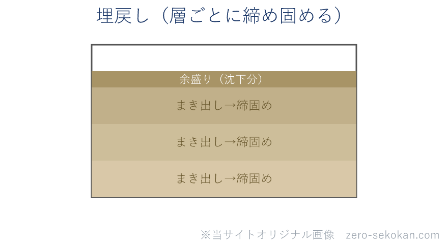 埋戻しの模式図。土を層ごとにまき出して締め固め、最後に沈下分の余盛りをする